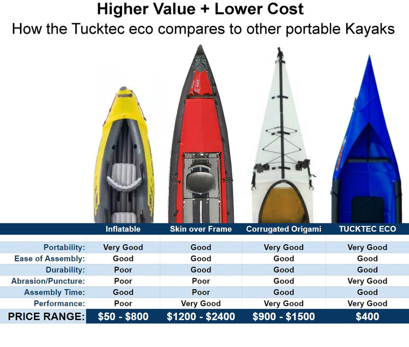 2 for $650 Volume Discount | Tucktec Folding Kayaks | Portable Fold up Kayak